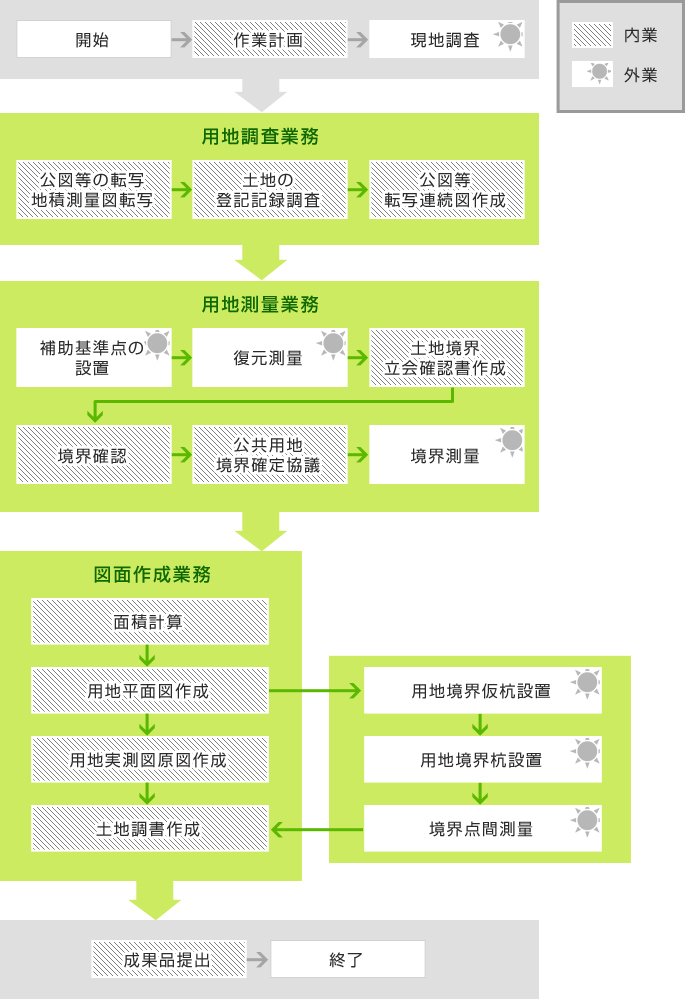 用地調査部門